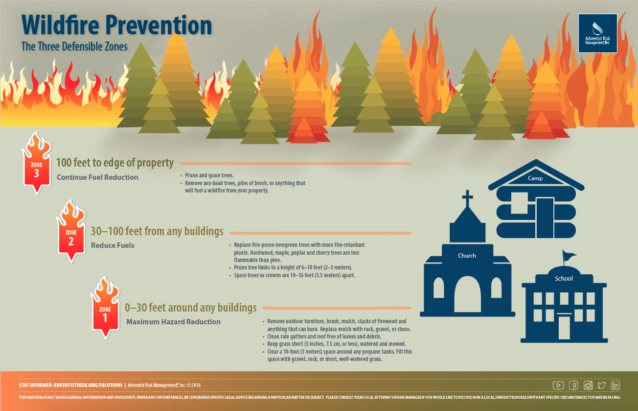 How To Not Fuel Wildfires Solutions Adventist Risk 6927